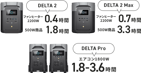 DELTA 2 ファンヒーター2200W 0.4時間 500W商品 1.8時間 DELTA 2 Max ファンヒーター2200W 0.7時間 500W商品 3.3時間 DELTA Pro エアコン1800W 1.8-3.6時間