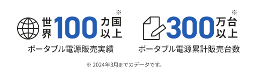 世界100カ国以上※ ポータブル電源販売実績 300万台以上※ ポータブル電源累計販売台数 ※ 2024年3月までのデータです。