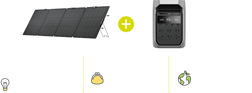 DELTA 3 Plusに220Wのソーラーパネル一枚を使用して最短4.8時間で満充電*1給電可能な電力量目安 2,304Wh/日 節約できる電気代 1,037円/月（1kwhの電気代が27円の場合） CO2の排出量 年間103kg削減*2