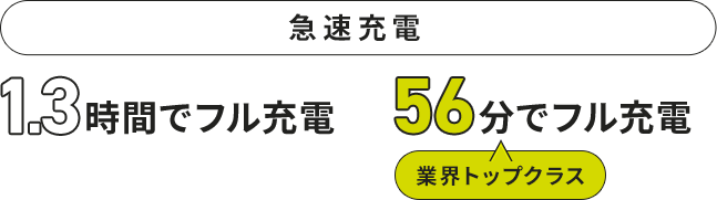 急速充電 業界標準:1.3時間でフル充電 DELTA 3 Plus:56分でフル充電 業界トップクラス