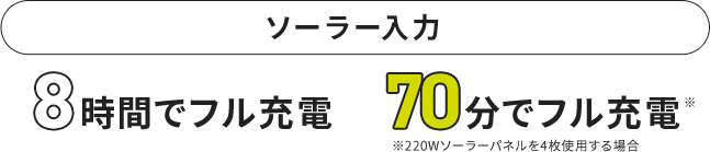 ソーラー入力 業界標準:8時間でフル充電 DELTA 3 Plus:70分でフル充電 ※220Wソーラーパネルを4枚使用する場合