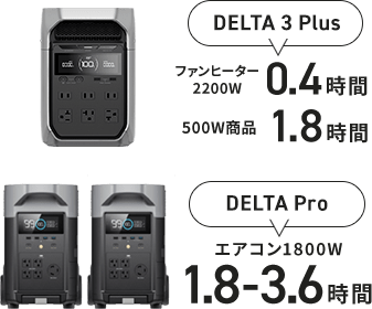 DELTA 3 Plus ファンヒーター2200W 0.4時間 500W商品 1.8時間 DELTA Pro エアコン1800W 1.8-3.6時間