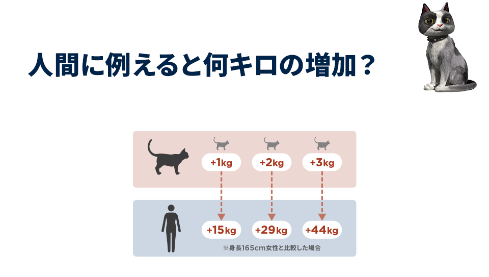 ペットの体重増加は、人の何倍も負担をかけます。人間に例えると何キロの増加？