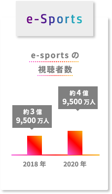 e-Sports e-sportsの視聴者数 約3億9,500万人/2018年 → 約4億9,500万人/2020年