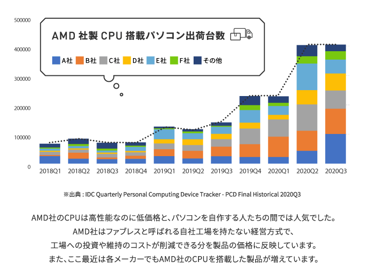 AMD社のCPUは高性能なのに低価格と、パソコンを自作する人たちの間では人気でした。AMD社はファブレスと呼ばれる自社工場を持たない経営方針で、工場への投資や維持のコストが削減できる分を製品の価格に反映しています。また、ここ最近は各メーカーでもAMD社のCPUを搭載した製品が増えています。