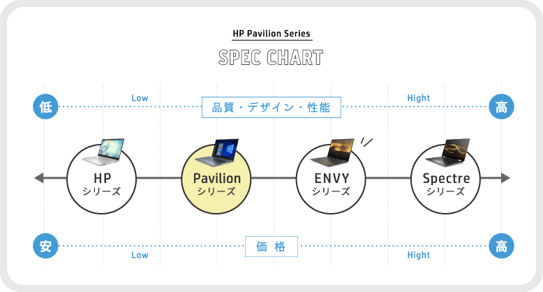 HP Pavilion Series SPEC CHART