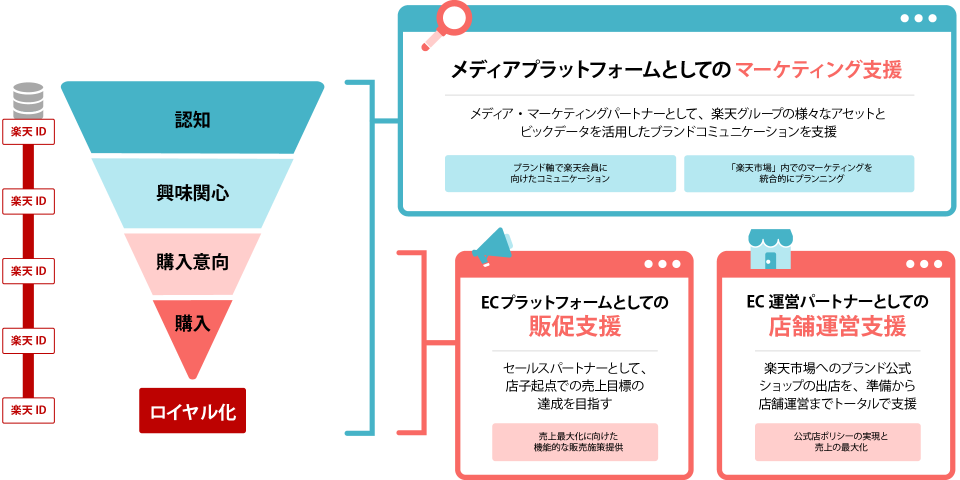 マーケティング パーチェスファネル 認知→興味関心→購入意向→購入→ロイヤル化 メディアプラットフォームとしてのマーケティング支援 メディア・マーケティングパートナーとして、楽天グループの様々なアセットとビッグデータを活用したブランドコミュニケーションを支援 ブランド軸で楽天会員に向けたコミュニケーション 「楽天市場」内でのマーケティングを統合的にプランニング ECプラットフォームとしての店舗運営支援 セールスパートナーとして、店子機店で売り上げ目標の達成を目指す 売上最大化に向けた機能的な販売施策提供 EC運営パートナーとしての店舗運営支援 楽天市場へのブランド公式ショップの出店を、準備から店舗運営までトータルで支援 公式展ポリシーの実現と売り上げの最大化