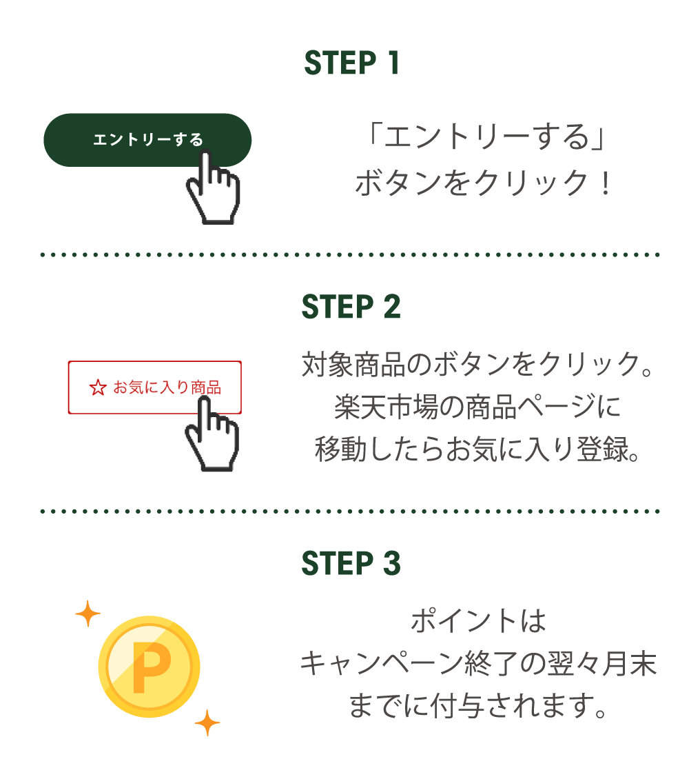 STEP1 「エントリーする」ボタンをクリック！ / STEP2 対象商品のボタンをクリック。楽天市場の商品ページに移動したらお気に入り登録。 / STEP3 ポイントはキャンペーン終了の翌々月末までに付与されます。