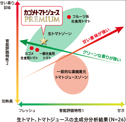 トマトジュースの主成分分析結果