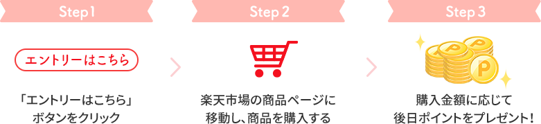 キャンペーン参加方法 Step1:「エントリーはこちら」ボタンをクリック Step2:楽天市場の商品ページに移動し、商品を購入する Step3:購入金額に応じて後日ポイントをプレゼント！