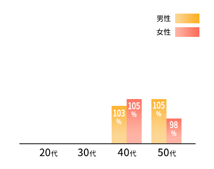 グラフ