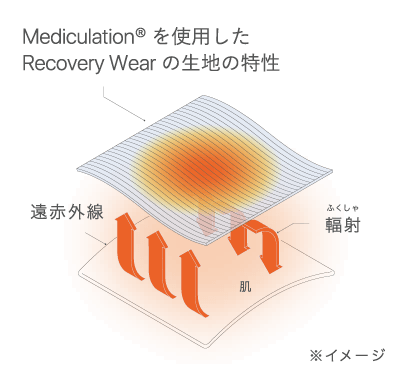 Mediculation®︎を使用したRecovery Wearの生地の特性 画像