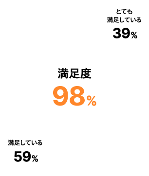 満足度98% とても満足している39% 満足している59%