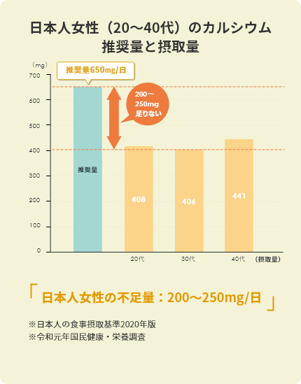 日本人女性（20〜40代）のカルシウム推奨量と摂取量