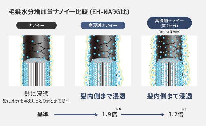 毛髪水分増加量ナノイー比較（EH-NA9Gとの比較）画像。ナノイーを基準として、高浸透ナノイーは1.9倍、高浸透ナノイー（第2世代）はそこからさらに1.2倍増加。