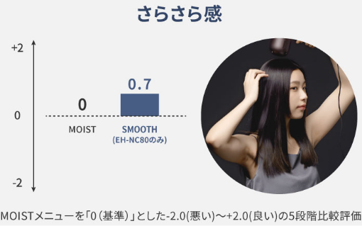 -2.0（悪い）〜+2.0（良い）の5段階比較評価において、さらさら感の比較評価はMOISTメニューを「0（基準）」として+0.7