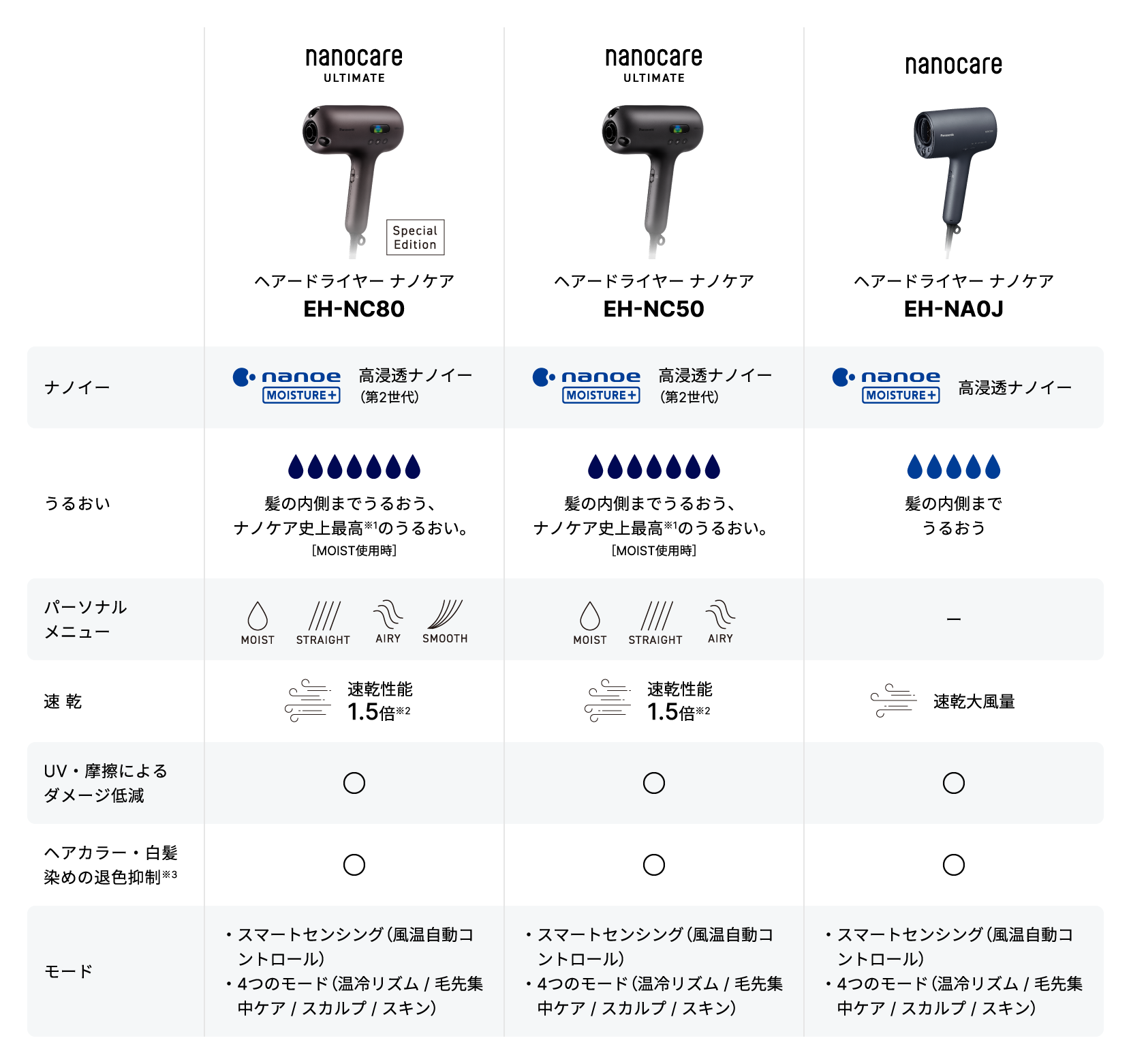 NC80 / NC50 / NA0J スペック比較表