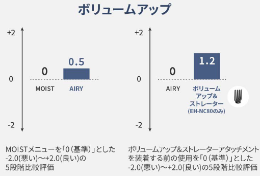 -2.0（悪い）〜+2.0（良い）の5段階比較評価において、ボリュームアップの比較評価はMOISTメニューを「0（基準）」として+0.5、ボリュームアップ＆ストレーターアタッチメントを装着前を「0（基準）」として+1.2