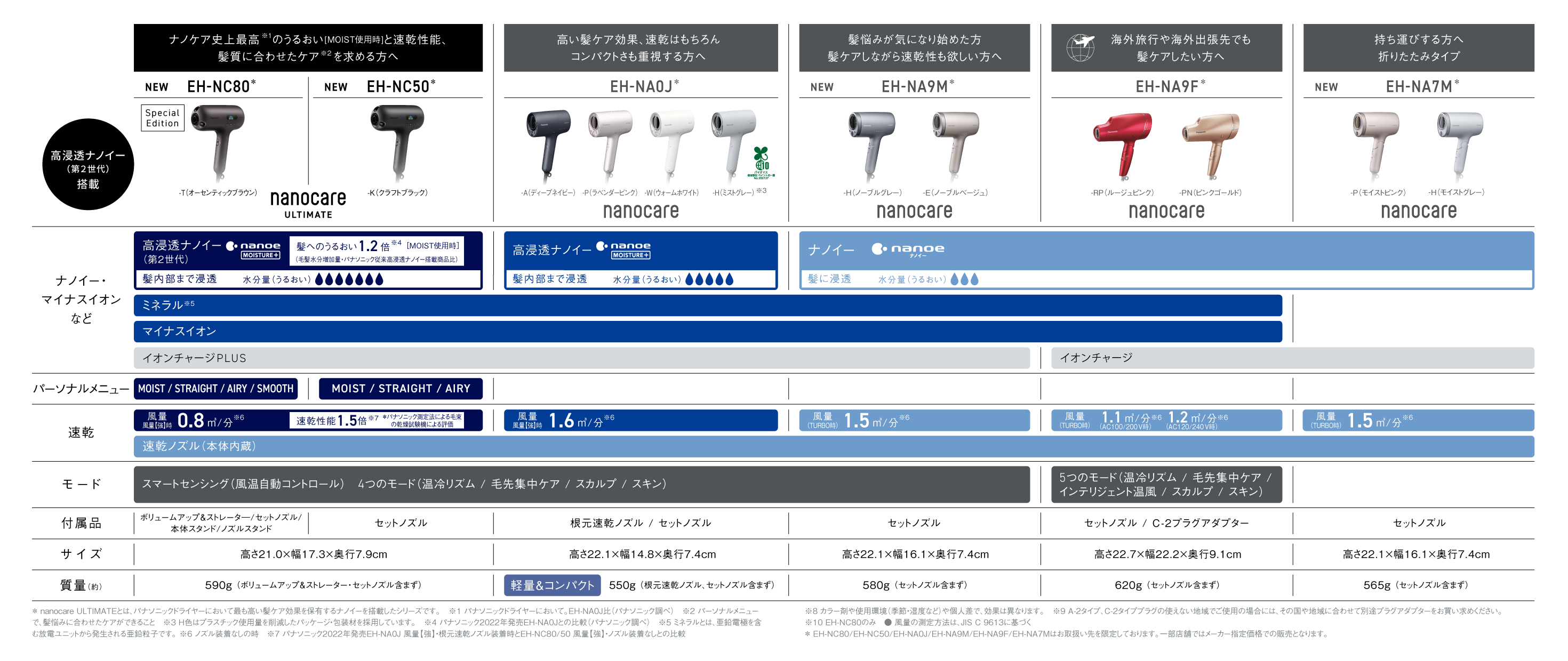 ラインアップ比較表