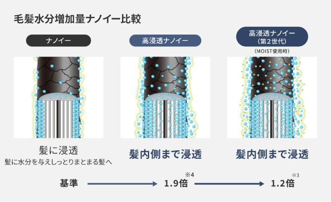 毛髪水分増加量ナノイー比較画像。ナノイーを基準として、高浸透ナノイーは1.9倍、高浸透ナノイー（第2世代）はそこからさらに1.2倍増加。