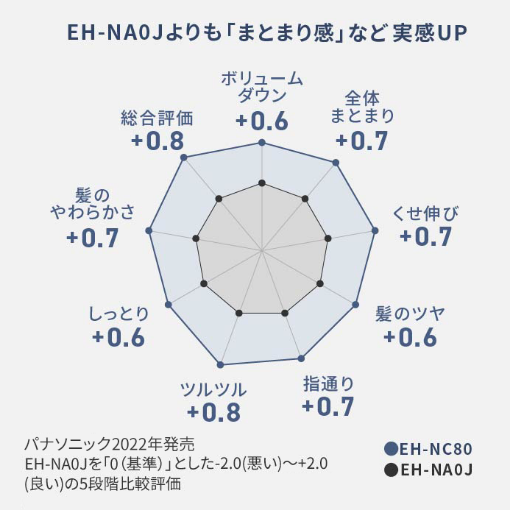 EH-NA0Jよりも「まとまり感」など実感アップ（パナソニック2022年発売のEH-NA0Jを「0（基準）」とした-2.0（悪い）〜+2.0（良い）の5段階比較評価）