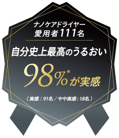 ナノケアドライヤー愛用者111名自分史上最高のうるおい 98%が実感(実感：91名/やや実感：18名)