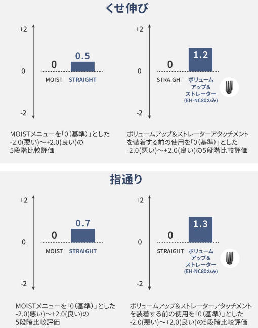 -2.0（悪い）〜+2.0（良い）の5段階比較評価において、くせ伸びの比較評価はMOISTメニューを「0（基準）」として+0.5、ボリュームアップ＆ストレーターアタッチメントを装着前を「0（基準）」として+1.2/指通りはMOISTメニューを「0（基準）」として+0.7、ボリュームアップ＆ストレーターアタッチメントを装着前を「0（基準）」として+1.3