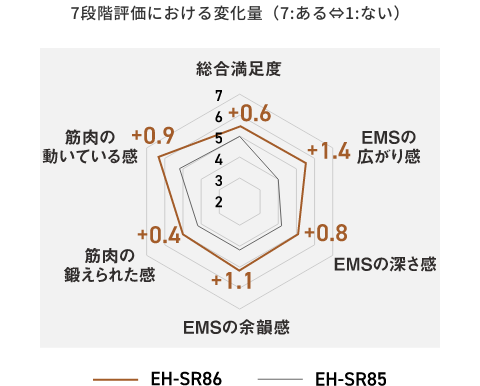 7段階評価における変化量では総合満足度は+0.6、EMSの広がり感は+1.4、EMSの深さは+0.8、EMSの余韻感は+1.1、筋肉の鍛えられた感は+0.4、筋肉の動いている感は+0.9となっている。