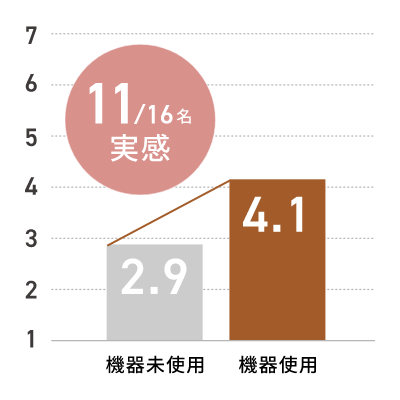 16名中11名が実感。機器未使用時の評価は2.9だったのが、機器使用後は4.1にアップ。