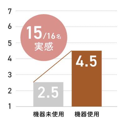 16名中15名が実感。機器未使用時の評価は2.5だったのが、機器使用後は4.5にアップ。