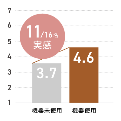 16名中11名が実感。機器未使用時の評価は3.7だったのが、機器使用後は4.6にアップ。