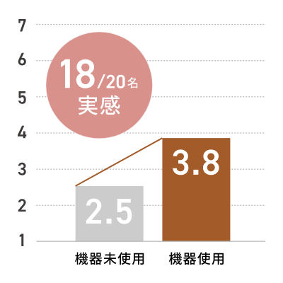 20名中18名が実感。機器未使用時の評価は2.5だったのが、機器使用後は3.8にアップ。