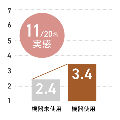 20名中11名が実感。機器未使用時の評価は2.4だったのが、機器使用後は3.4にアップ。