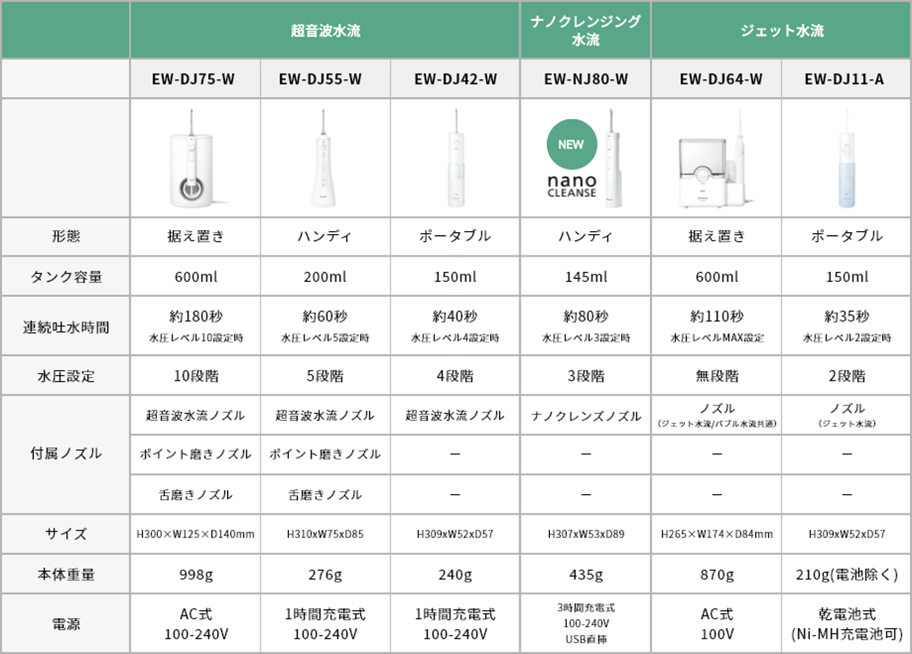 ジェットウォッシャー比較表