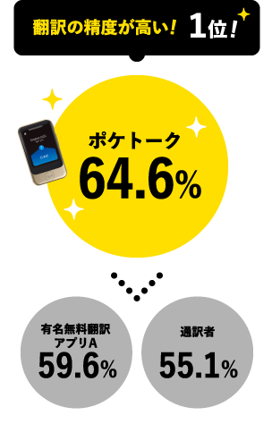 翻訳の精度が高い！ １位！ポケトーク64.6% > 有名無料翻訳アプリA 59.6% 有名無料翻訳アプリB 55.1%