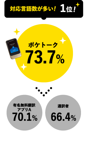 対応言語数が多い！ １位！ポケトーク73.7% > 有名無料翻訳アプリA 70.1% 有名無料翻訳アプリB 66.4%