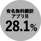 有名無料翻訳アプリB 28.1%