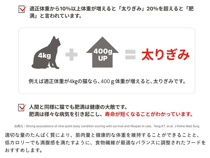 適正体重から10%以上体重が増えると「太りぎみ」20%を超えると「肥満」と言われています。人間と同様に猫でも肥満は健康の大敵です。肥満は様々な病気を引き起こし、寿命が短くなることがわかっています。