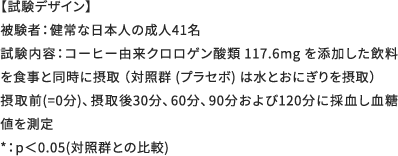 【試験デザイン】被験者：健常な日本人の成人41名 試験内容：コーヒー由来クロロゲン酸類 117.6mg を添加した飲料を食事と同時に摂取 （対照群 (プラセボ) は水とおにぎりを摂取）摂取前(=0分)、摂取後30分、60分、90分および120分に採血し血糖値を測定 *：p＜0.05(対照群との比較)